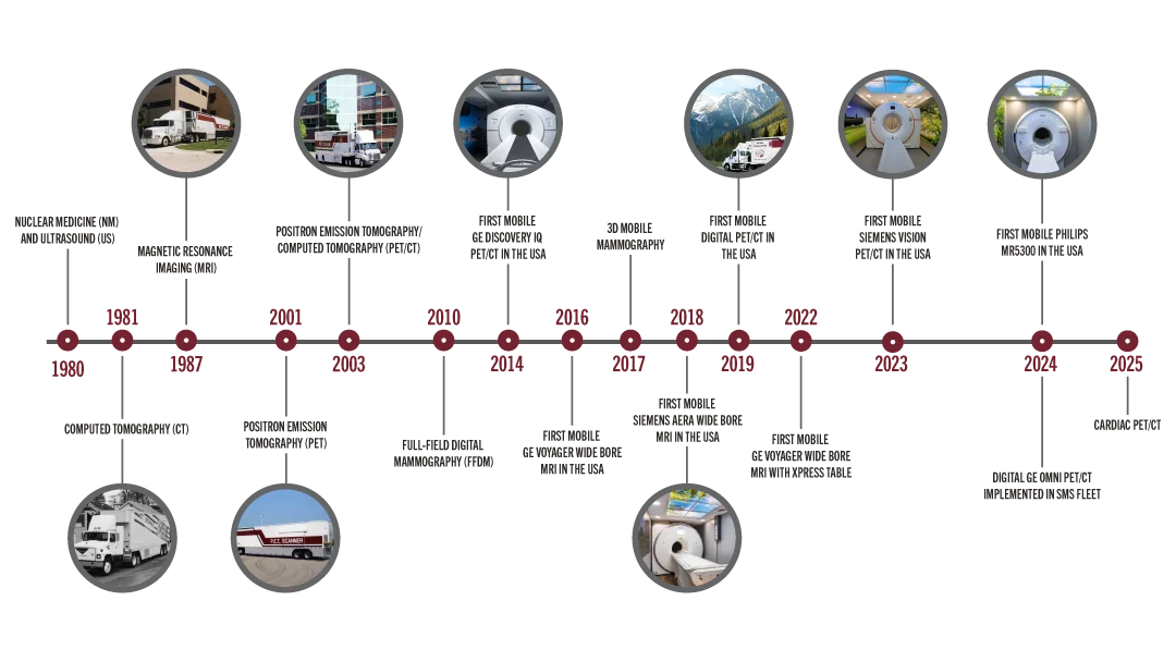 A timeline dating back to 1970's indicating the advancements in mobile imaging from Shared Medical Services